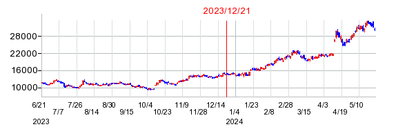 2023年12月21日 09:29前後のの株価チャート